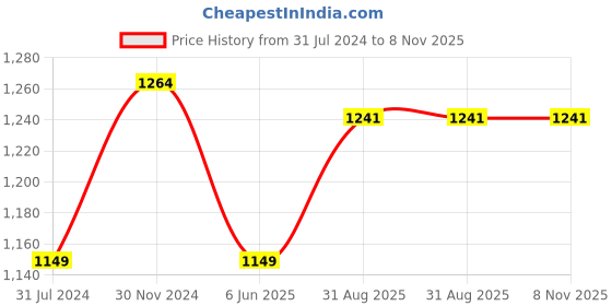 tatacliq.com Raymond Black Cotton Slim Fit Shirt raymond Price History Graph from 31 Jul 2024 to 8 Nov 2025