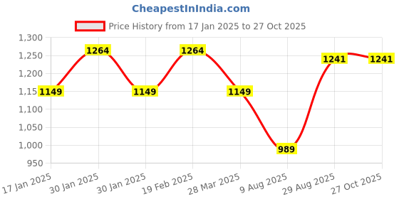 tatacliq.com Raymond Black Cotton Slim Fit Shirt raymond Price History Graph from 17 Jan 2025 to 27 Oct 2025
