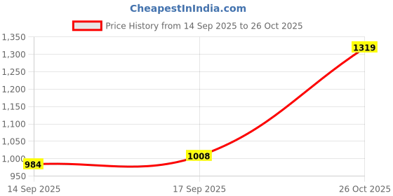 tatacliq.com Raymond Black Polyviscose Slim Fit Checked Formal Trosuers raymond Price History Graph from 14 Sep 2025 to 26 Oct 2025