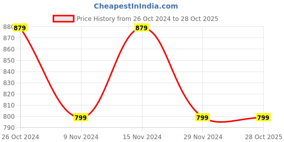 tatacliq.com Raymond Black Regular Fit Polo T-Shirt raymond Price History Graph from 26 Oct 2024 to 28 Oct 2025