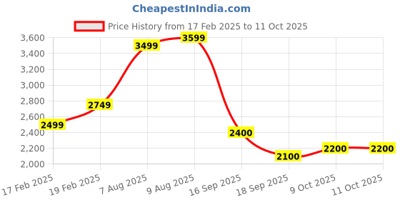 tatacliq.com Raymond Black Regular Fit Quilted Jacket raymond Price History Graph from 17 Feb 2025 to 11 Oct 2025