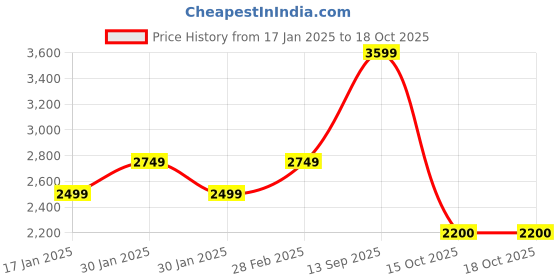 tatacliq.com Raymond Black Regular Fit Quilted Jacket raymond Price History Graph from 17 Jan 2025 to 17 Oct 2025