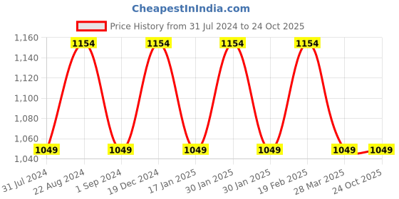 tatacliq.com Raymond Black Regular Fit Shirt raymond Price History Graph from 31 Jul 2024 to 22 Oct 2025