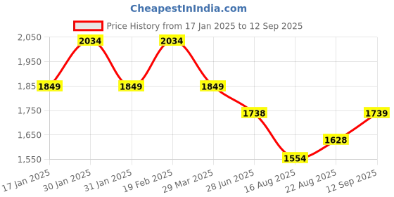 tatacliq.com Raymond Black Regular Fit Shirt raymond Price History Graph from 17 Jan 2025 to 12 Sep 2025