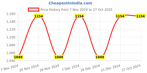 tatacliq.com Raymond Black Regular Fit Shirt raymond Price History Graph from 7 Nov 2024 to 27 Oct 2025