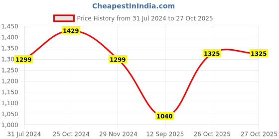 tatacliq.com Raymond Black Slim Fit Check Flat Front Trousers raymond Price History Graph from 31 Jul 2024 to 26 Oct 2025