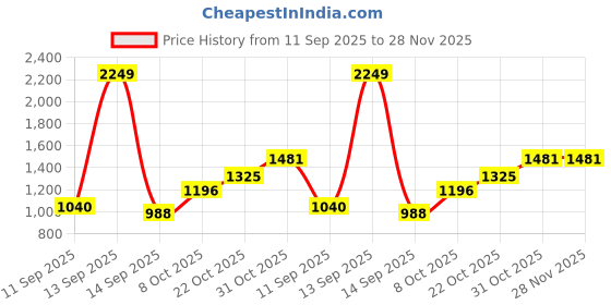 tatacliq.com Raymond Black Slim Fit Check Flat Front Trousers raymond Price History Graph from 11 Sep 2025 to 27 Nov 2025