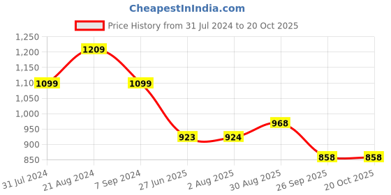 tatacliq.com Raymond Black Slim Fit Check Shirt raymond Price History Graph from 31 Jul 2024 to 20 Oct 2025