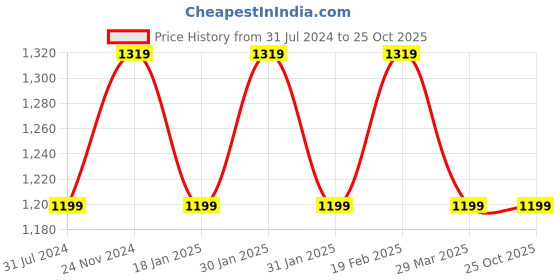 tatacliq.com Raymond Black Slim Fit Checks Trousers raymond Price History Graph from 31 Jul 2024 to 25 Oct 2025