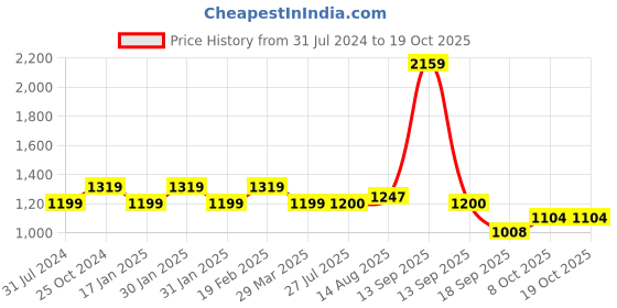 tatacliq.com Raymond Black Slim Fit Checks Trousers raymond Price History Graph from 31 Jul 2024 to 17 Oct 2025