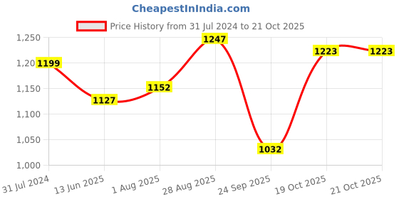 tatacliq.com Raymond Black Slim Fit Checks Trousers raymond Price History Graph from 31 Jul 2024 to 20 Oct 2025