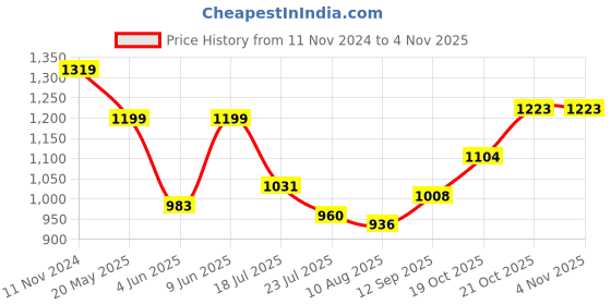 tatacliq.com Raymond Black Slim Fit Checks Trousers raymond Price History Graph from 11 Nov 2024 to 4 Nov 2025