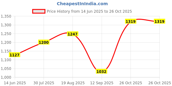 tatacliq.com Raymond Black Slim Fit Checks Trousers raymond Price History Graph from 14 Jun 2025 to 26 Oct 2025