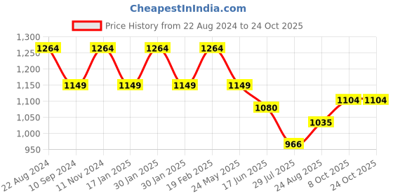tatacliq.com Raymond Black Slim Fit Checks Trousers raymond Price History Graph from 22 Aug 2024 to 24 Oct 2025