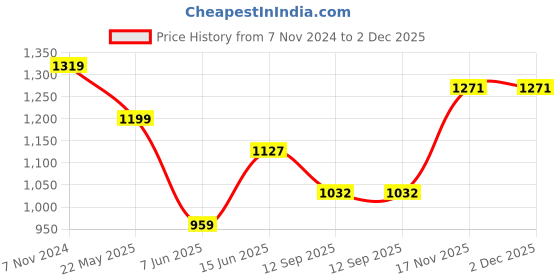 tatacliq.com Raymond Black Slim Fit Checks Trousers raymond Price History Graph from 7 Nov 2024 to 2 Dec 2025