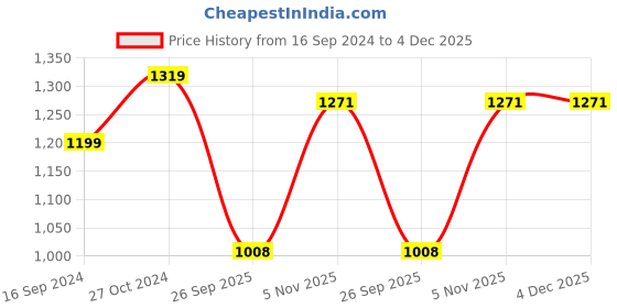 tatacliq.com Raymond Black Slim Fit Checks Trousers raymond Price History Graph from 16 Sep 2024 to 4 Dec 2025