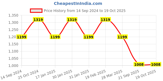 tatacliq.com Raymond Black Slim Fit Checks Trousers raymond Price History Graph from 14 Sep 2024 to 18 Oct 2025
