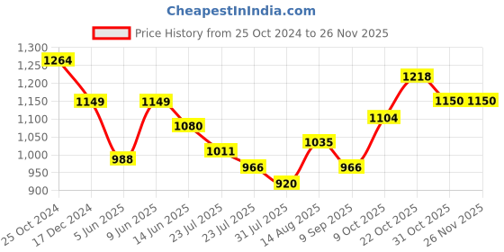 tatacliq.com Raymond Black Slim Fit Checks Trousers raymond Price History Graph from 25 Oct 2024 to 24 Nov 2025