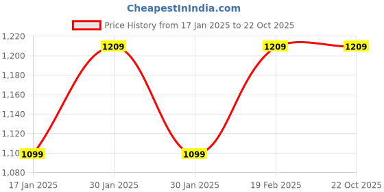 tatacliq.com Raymond Black Slim Fit Checks Trousers raymond Price History Graph from 17 Jan 2025 to 20 Oct 2025