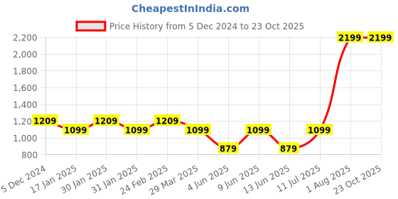 tatacliq.com Raymond Black Slim Fit Checks Trousers raymond Price History Graph from 5 Dec 2024 to 22 Oct 2025