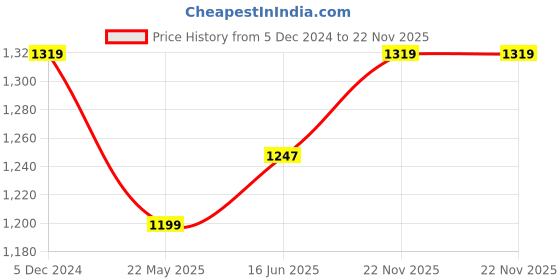 tatacliq.com Raymond Black Slim Fit Checks Trousers raymond Price History Graph from 5 Dec 2024 to 22 Nov 2025