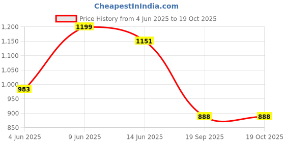 tatacliq.com Raymond Black Slim Fit Checks Trousers raymond Price History Graph from 4 Jun 2025 to 18 Oct 2025