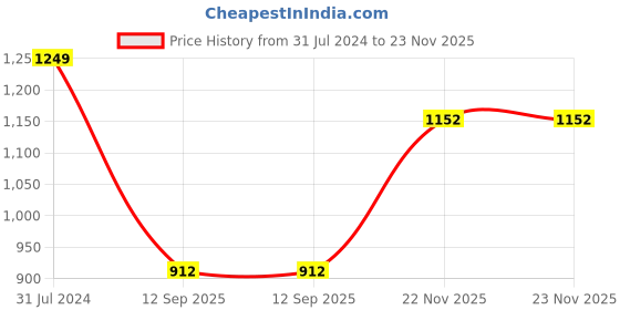 tatacliq.com Raymond Black Slim Fit Flat Front Trousers raymond Price History Graph from 31 Jul 2024 to 23 Nov 2025