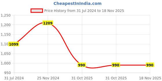 tatacliq.com Raymond Black Slim Fit Flat Front Trousers raymond Price History Graph from 31 Jul 2024 to 18 Nov 2025