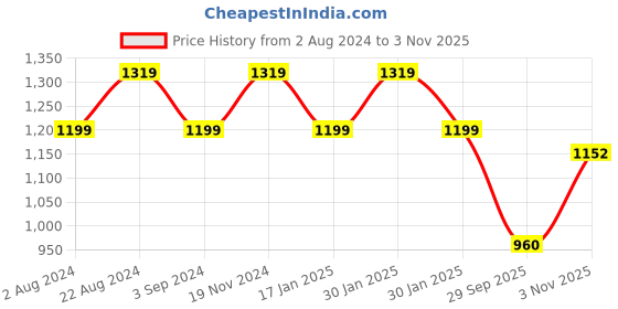 tatacliq.com Raymond Black Slim Fit Flat Front Trousers raymond Price History Graph from 2 Aug 2024 to 3 Nov 2025