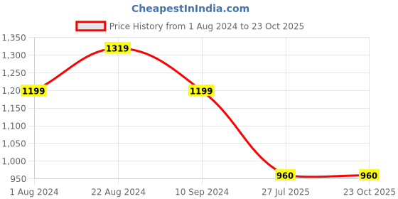 tatacliq.com Raymond Black Slim Fit Flat Front Trousers raymond Price History Graph from 1 Aug 2024 to 23 Oct 2025