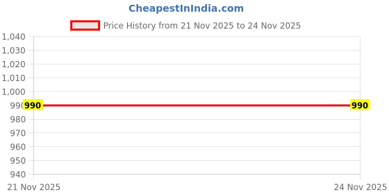 tatacliq.com Raymond Black Slim Fit Flat Front Trousers raymond Price History Graph from 21 Nov 2025 to 23 Nov 2025