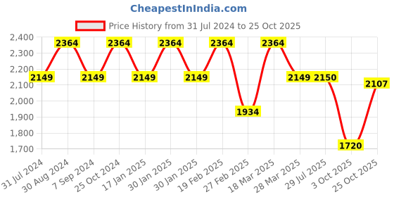 tatacliq.com Raymond Black Slim Fit Jeans raymond Price History Graph from 31 Jul 2024 to 25 Oct 2025