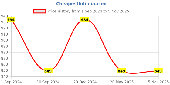 tatacliq.com Raymond Black Slim Fit Polo T-Shirt raymond Price History Graph from 1 Sep 2024 to 4 Nov 2025