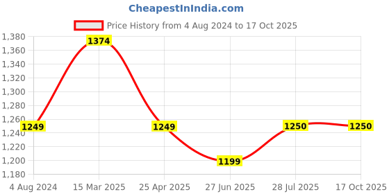 tatacliq.com Raymond Black Slim Fit Self Design Flat Front Trousers raymond Price History Graph from 4 Aug 2024 to 16 Oct 2025