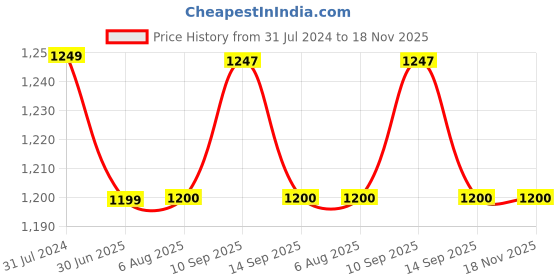 tatacliq.com Raymond Black Slim Fit Self Design Flat Front Trousers raymond Price History Graph from 31 Jul 2024 to 18 Nov 2025