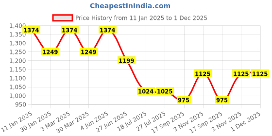 tatacliq.com Raymond Black Slim Fit Self Design Flat Front Trousers raymond Price History Graph from 11 Jan 2025 to 1 Dec 2025