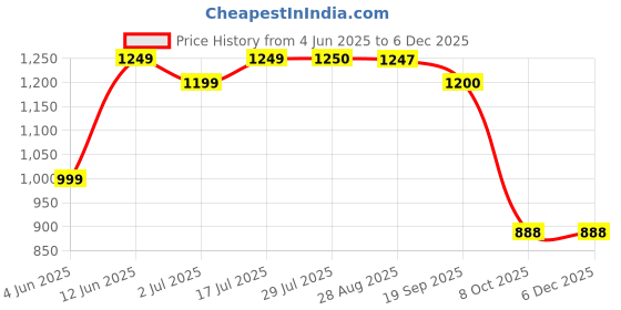 tatacliq.com Raymond Black Slim Fit Self Design Flat Front Trousers raymond Price History Graph from 4 Jun 2025 to 4 Dec 2025
