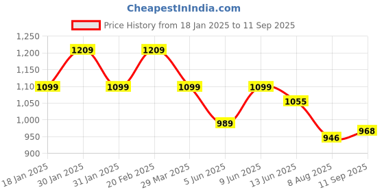 tatacliq.com Raymond Black Slim Fit Self Design Shirt raymond Price History Graph from 18 Jan 2025 to 11 Sep 2025