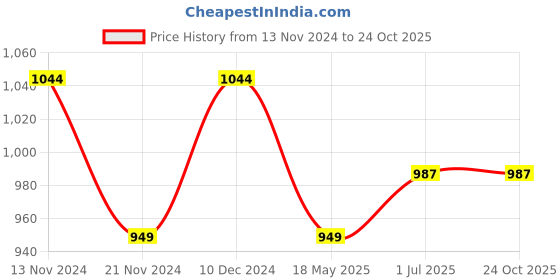 tatacliq.com Raymond Black Slim Fit Self Pattern Polo T-Shirt raymond Price History Graph from 13 Nov 2024 to 24 Oct 2025