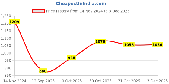 tatacliq.com Raymond Black Slim Fit Self Pattern Trousers raymond Price History Graph from 14 Nov 2024 to 3 Dec 2025
