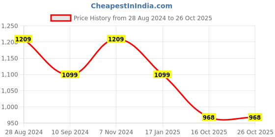 tatacliq.com Raymond Black Slim Fit Self Pattern Trousers raymond Price History Graph from 28 Aug 2024 to 26 Oct 2025