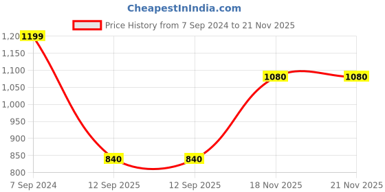 tatacliq.com Raymond Black Slim Fit Self Pattern Trousers raymond Price History Graph from 7 Sep 2024 to 21 Nov 2025