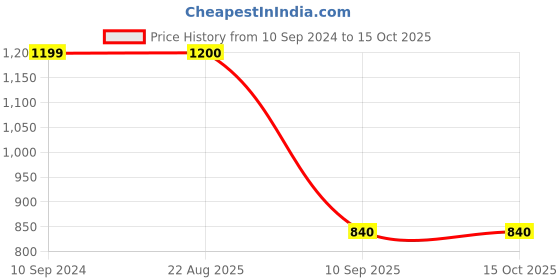 tatacliq.com Raymond Black Slim Fit Self Pattern Trousers raymond Price History Graph from 10 Sep 2024 to 15 Oct 2025