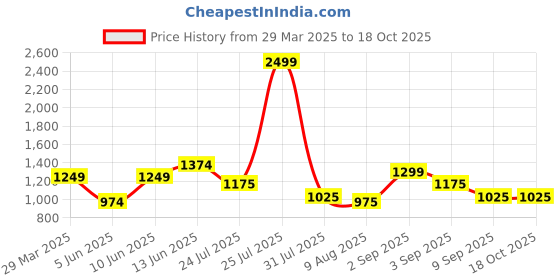 tatacliq.com Raymond Black Slim Fit Self Pattern Trousers raymond Price History Graph from 29 Mar 2025 to 18 Oct 2025