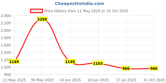 tatacliq.com Raymond Black Slim Fit Self Pattern Trousers raymond Price History Graph from 11 May 2025 to 31 Oct 2025