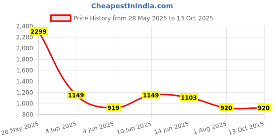 tatacliq.com Raymond Black Slim Fit Self Pattern Trousers raymond Price History Graph from 28 May 2025 to 12 Oct 2025
