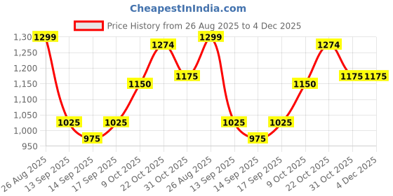 tatacliq.com Raymond Black Slim Fit Self Pattern Trousers raymond Price History Graph from 26 Aug 2025 to 3 Dec 2025