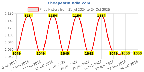 tatacliq.com Raymond Black Slim Fit Shirt raymond Price History Graph from 31 Jul 2024 to 24 Oct 2025