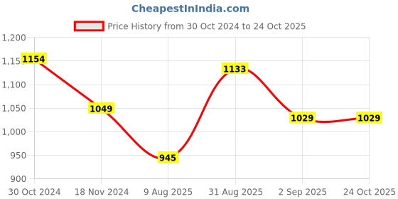 tatacliq.com Raymond Black Slim Fit Shirt raymond Price History Graph from 30 Oct 2024 to 22 Oct 2025
