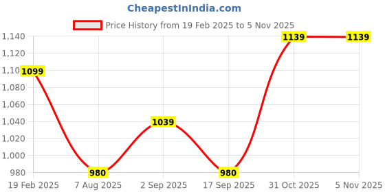 tatacliq.com Raymond Black Slim Fit Shirts raymond Price History Graph from 19 Feb 2025 to 5 Nov 2025